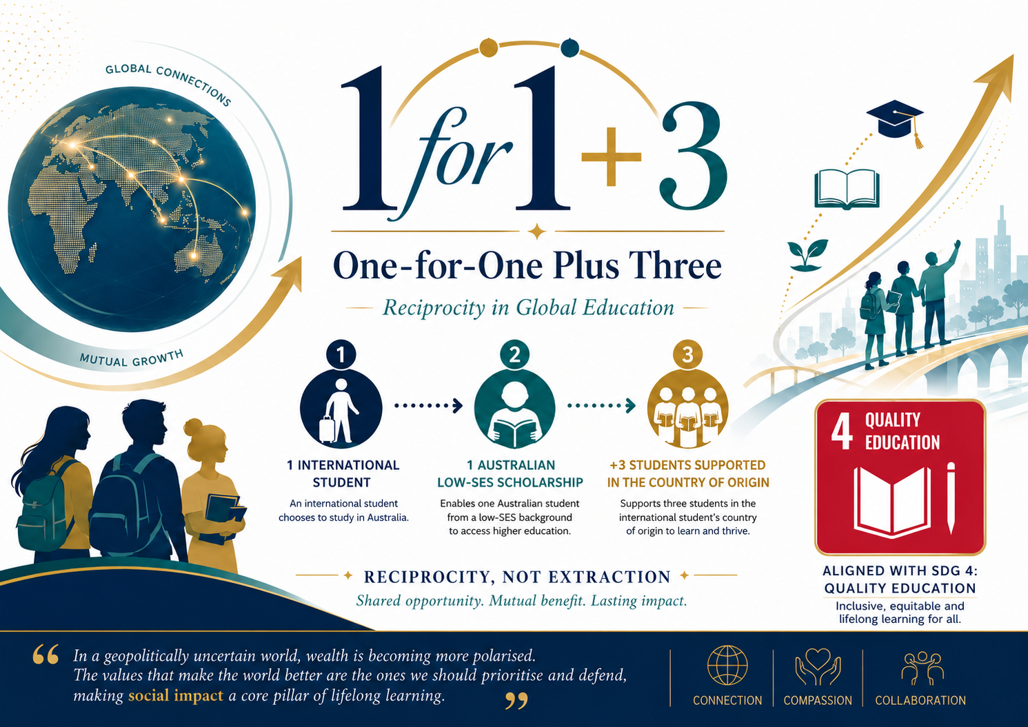 One-for-One Plus Three infographic showing reciprocal global education and SDG 4 quality education