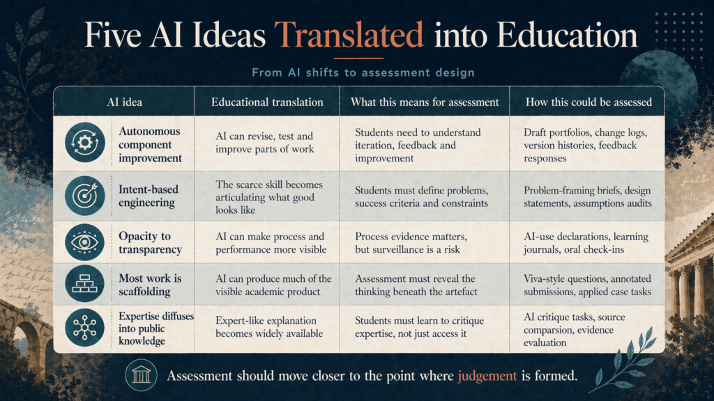 Infographic table translating five AI ideas into educational implications and assessment design responses.