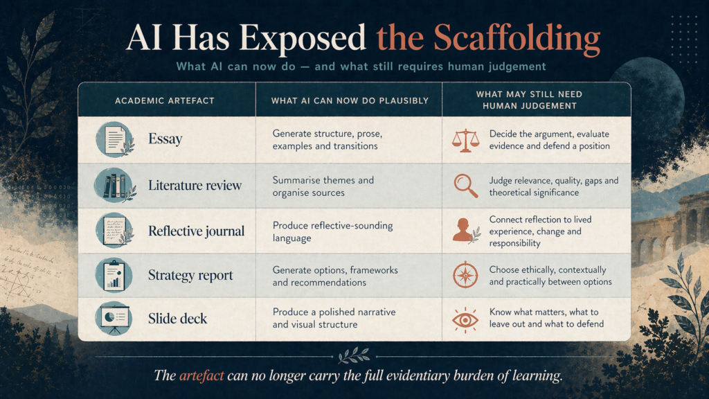 Infographic showing how AI exposes the scaffolding of academic artefacts such as essays, literature reviews, reflective journals, strategy reports and slide decks.