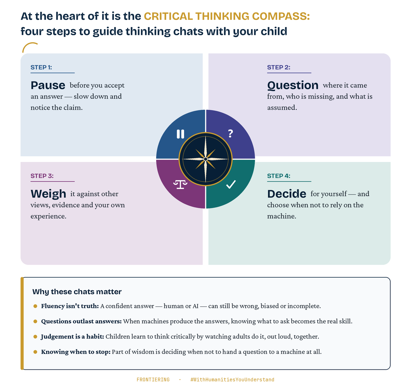 The Critical Thinking Compass: four steps — Pause, Question, Weigh, Decide — to guide thinking chats with your child