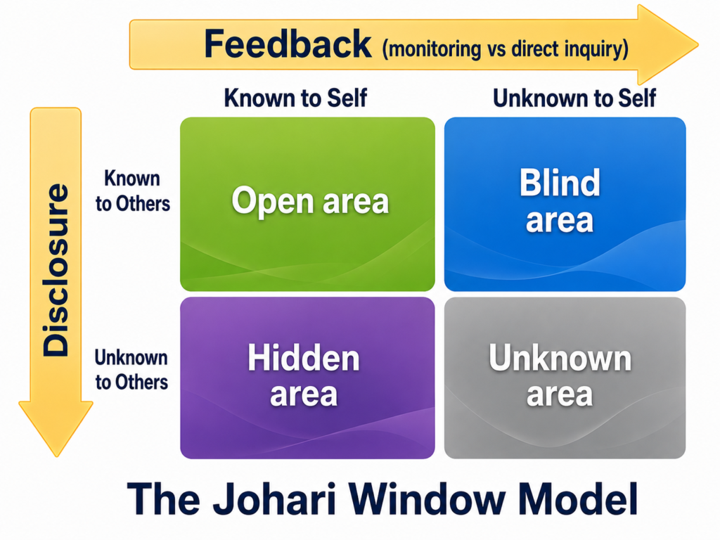 The Johari Window model showing open, blind, hidden and unknown areas